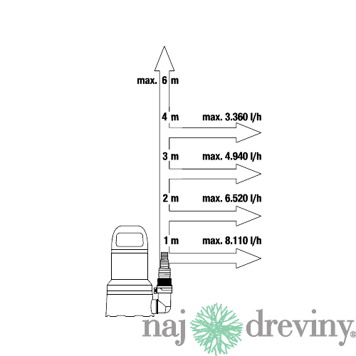 Gardena Čerpadlo na čistú vodu 9000 9030-20