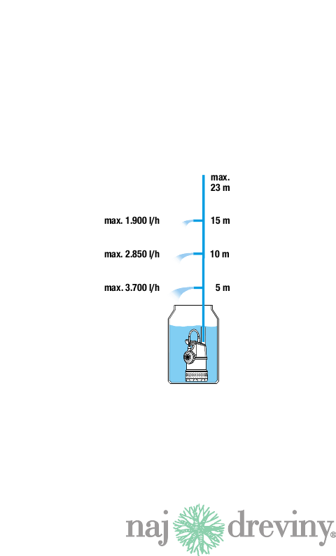 Gardena Ponorné tlakové čerpadlo 4700/2 9025-29